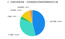 4、反复在家里消毒 ，把会触碰的东西都用酒精擦拭好几遍