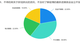 3、不停的刷关于新冠肺炎的资讯，不及时了解疫情的最新进展就会坐立不安