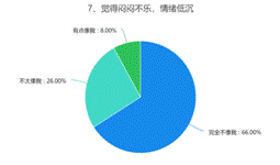 7、觉得闷闷不乐，情绪低沉