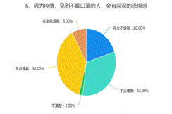 6、因为疫情，见到不戴口罩的人，会有深深的恐惧感